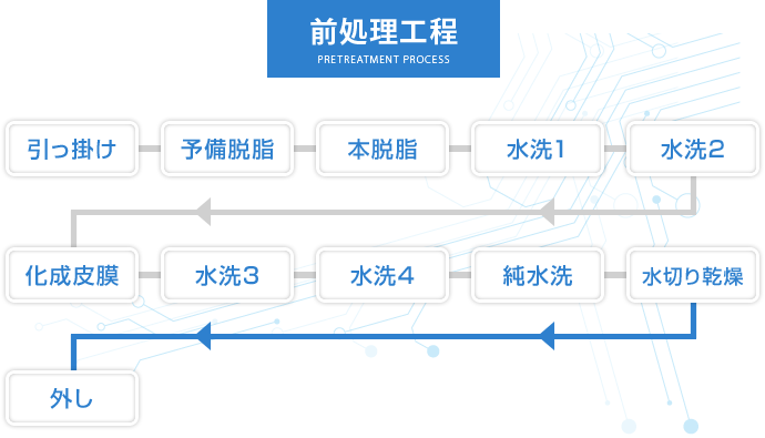 前処理工程